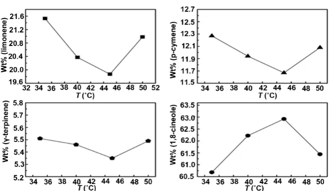 Figure 4. Temperature effect on extraction behavior (P = 15 MPa, q = 15 g/min, t = 1 hr , with 3% ethanol)