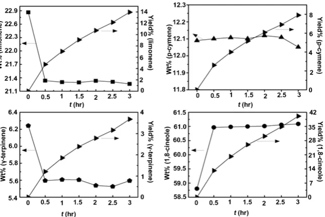 Figure 5. CO2 flow rate effect on extraction behavior (P = 15 MPa, T = 45˚C, t = 1 hr, with 3% ethanol)
