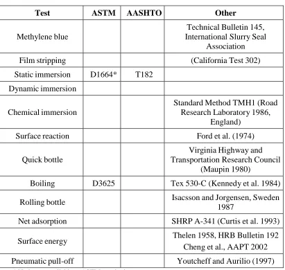 Table 2-2 Moisture Sensitivity Tests on Loose Samples (Solaimanian, et al. (2003)) 