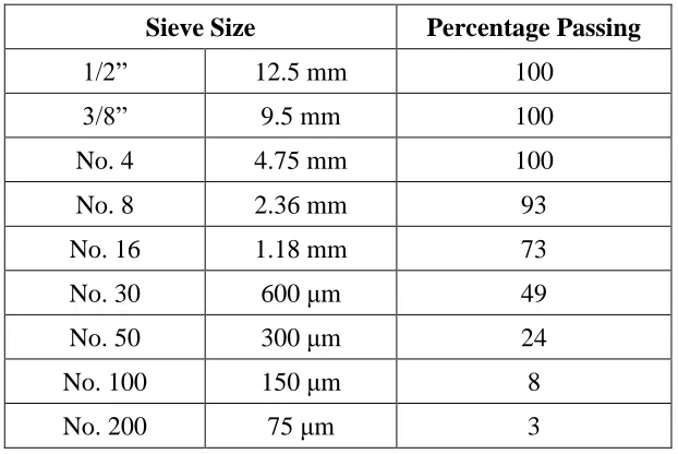Table 4-1 Gradation for Manufactured Sand for Garner Aggregates 