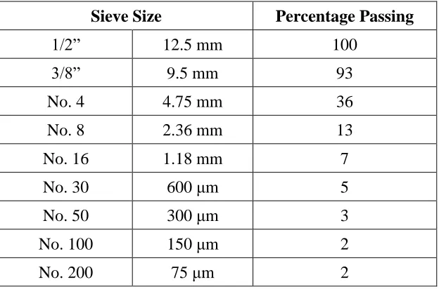 Table 4-3 Gradation for 78M Aggregates for Garner Aggregates 