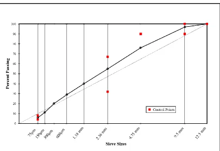Figure 5-1 Design aggregate gradation for the mixtures 