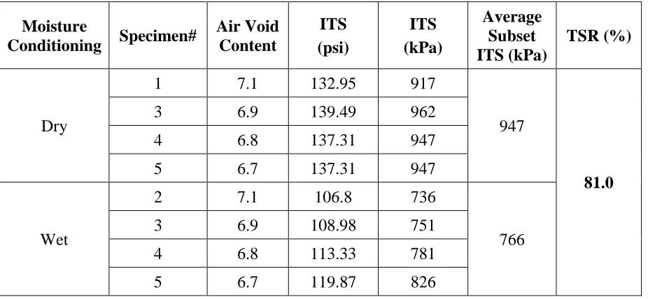 Table 6-2 Tensile Strength Values for HMA 1 Mixture 24-hour conditioning 