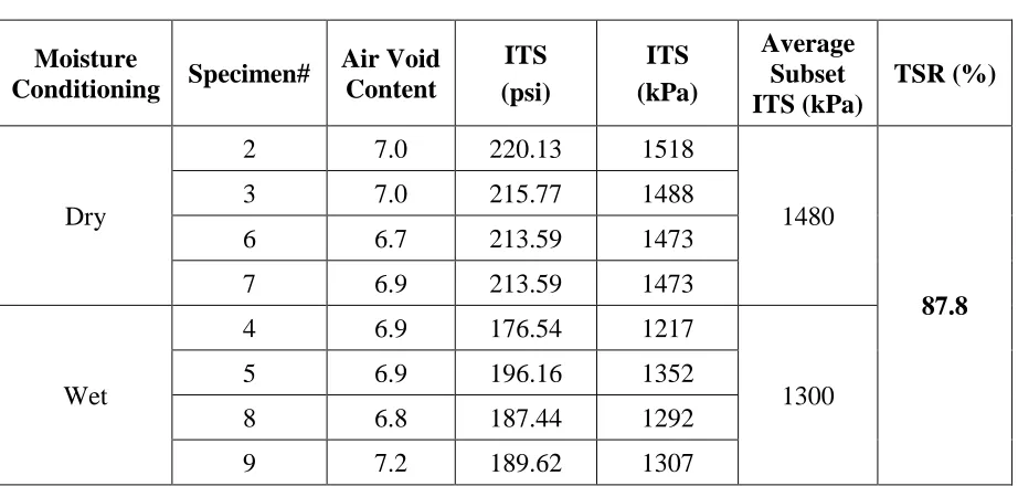 Table 6-5 Tensile Strength Values for HMA 2 Mixture 