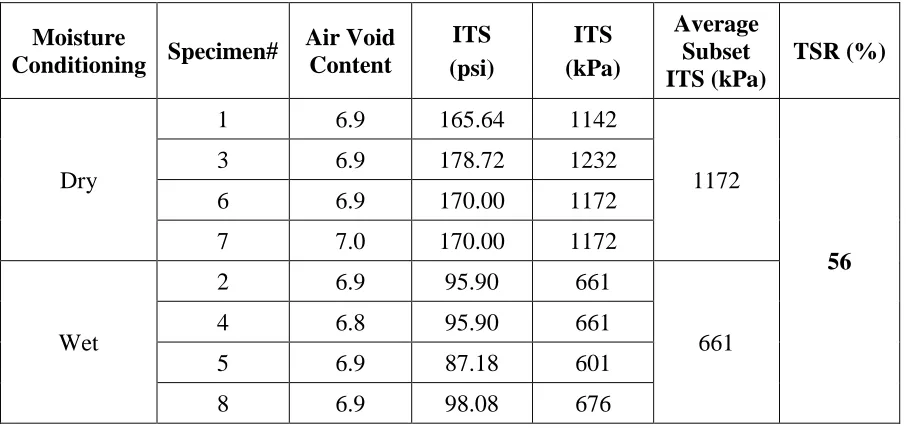 Table 6-7 Tensile Strength Values for Crabtree 1 Mixture 