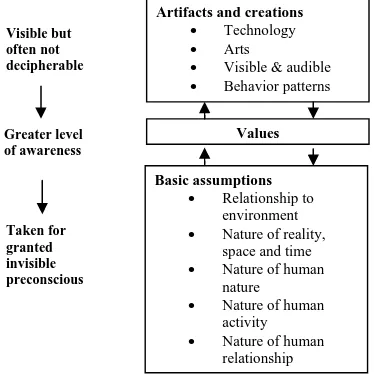 Figure 1:  A model of organizational culture (Schein, 1992) 