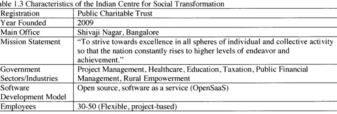 Table  1.3  Characteristics  of the  Indian  Centre  for Social  Transformation Registration  Public  Charitable  Trust