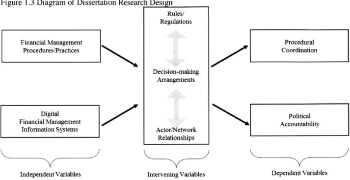 Figure  1.3  Diagram  of Dissertation  Research  Design Rules/