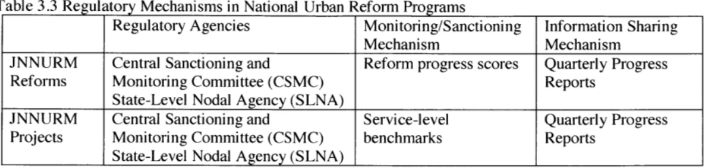 Table  3.3  Regulatory  Mechanisms  in  National  Urban  Reform  Programs