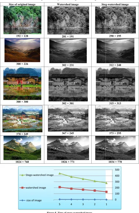 Figure 5. Time of stego-watershed image   
