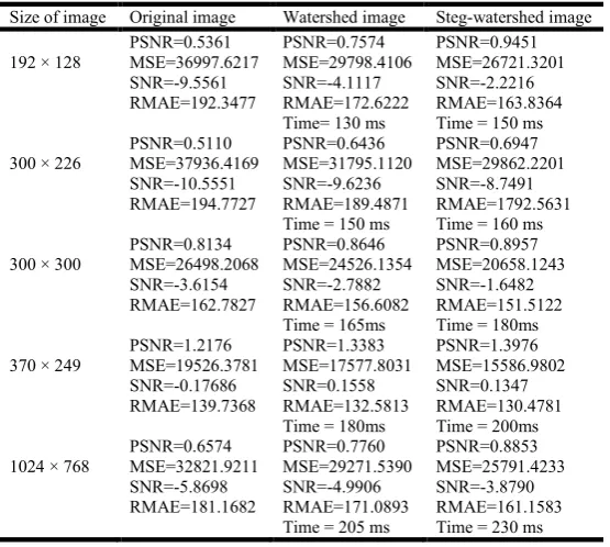 Table 2. Measurement of the implementation for stego-watershed images   