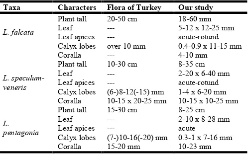 Table 2. Morphological and morphometric characters of studied Legousia taxa in ”Flora of Turkey” and our study 