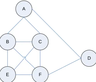 Figure 2: Example of a clique in a social network (Knoke & Yang, 2008) 