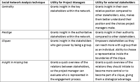 Table 1: Summary of the utilty of social network analysis 