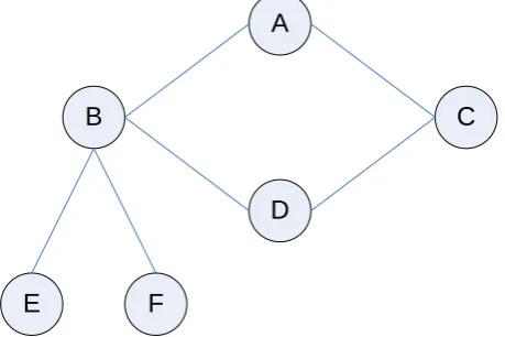 Figure 1: Example of a non-directed social network (Knoke & Yang, 2008)     