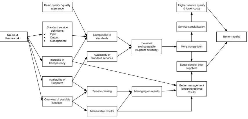Figure 1-3: SO-ALM framework benefits from business’ organisation perspective 