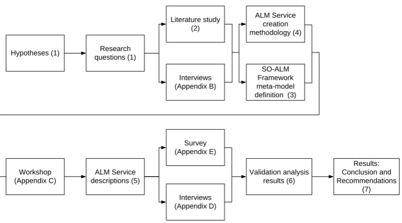 Figure 1-5: Research framework 