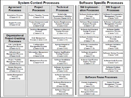 Figure 2-4: ISO 12207 overview 