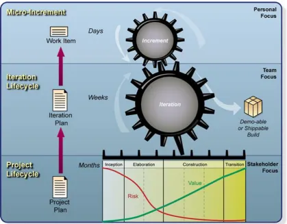 Figure 2-5: OpenUP layers: micro-increments, iteration lifecycle and project lifecycle (Eclipse contributors, 2008) 