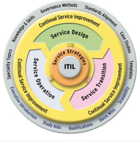 Figure 2-8: ITIL overview 