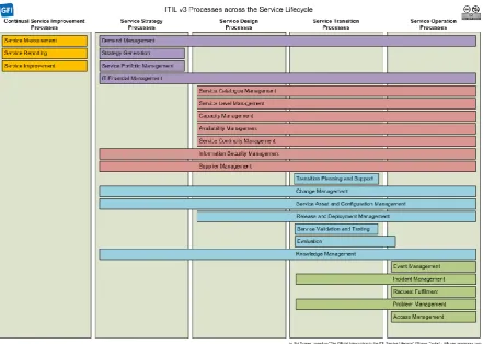 Figure 2-9: ITIL processes across the ITIL service life cycle 