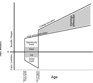 Figure 2.  Graphical representation of DesJardins and Toutkoushian’s (2005) human capital investment framework, wherein the post-college earnings differential is interpreted as justifying the shorter-term costs