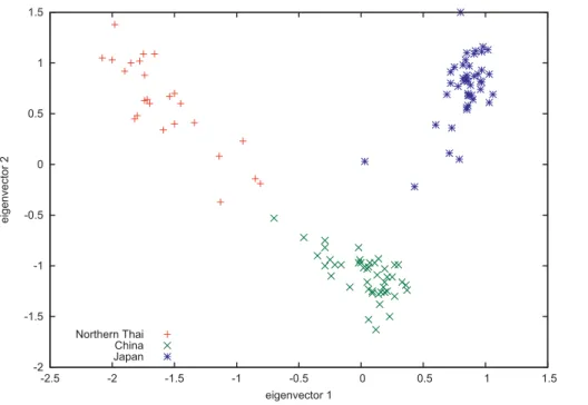 Figure 5. Three East Asian Populations