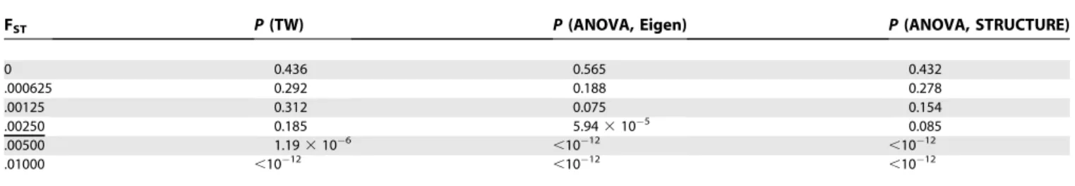 Table 4 shows the results from a representative set of runs: