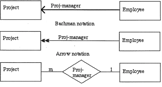 Fig 3.1 Examples of E-R notations 