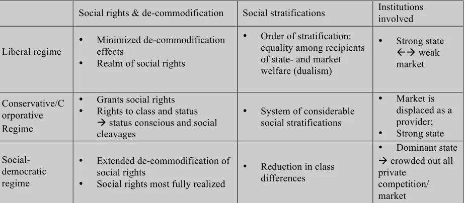 Table 1. Esping-Andersen’s welfare regimes 