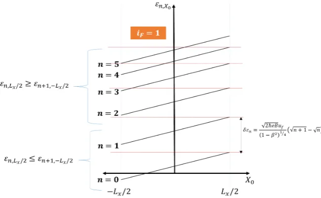 Figure 1. (a) An example of an E-field value (strong) that do not cause overlaps between different L.L.s; (b) Another example of a weaker E-field that causes overlaps between ad-jacent L.L.s