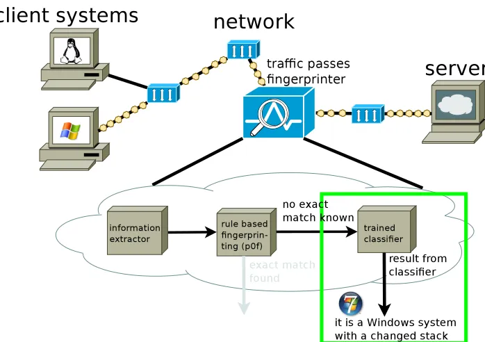 Figure 3.2: Detecting a known system which has an exact match in thedatabase