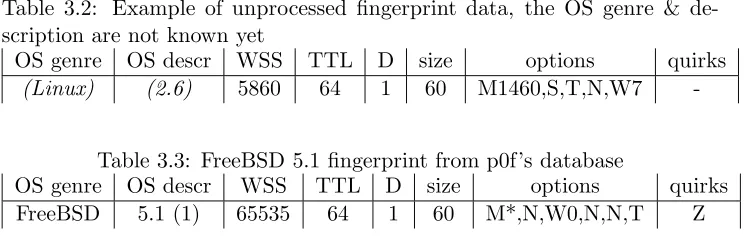 Table 3.2: Example of unprocessed ﬁngerprint data, the OS genre & de-