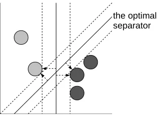 Figure 3.4: Finding the optimal linear separation