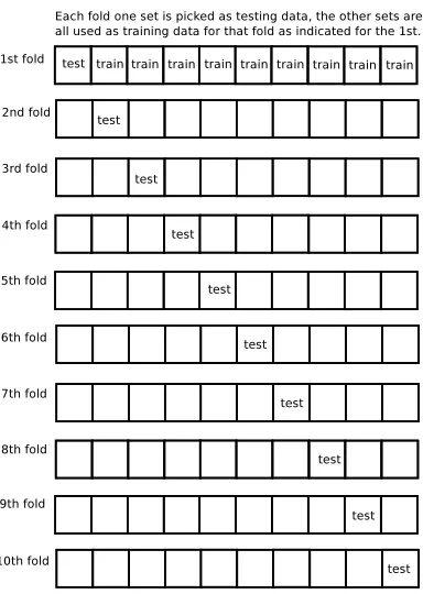 Figure 4.1: 10-fold cross-validation