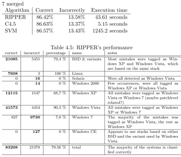 Table 4.4: Accuracy of the diﬀerent algorithms with MS Windows Vista and7 merged