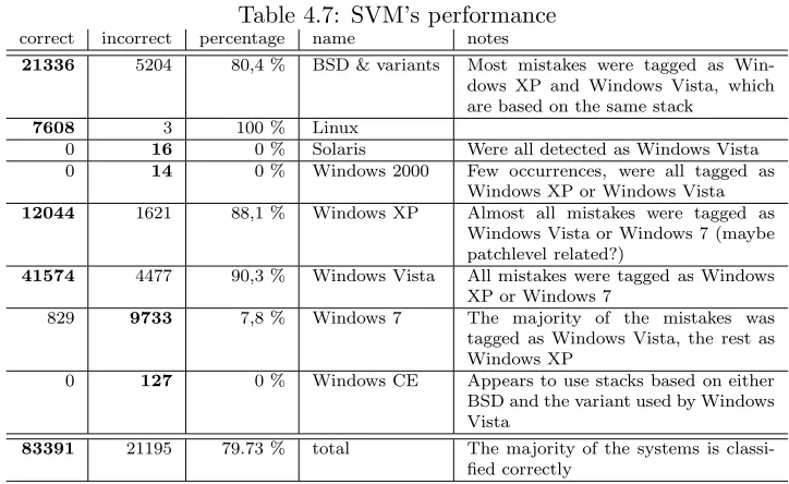 Table 4.6: C4.5’s performance