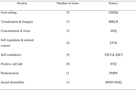 Table 8. Sources of items measuring the mental skills of athletes. 