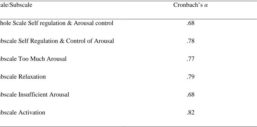 Table 12. Internal consistency self regulation & arousal control scale (N = 65; 20 items)