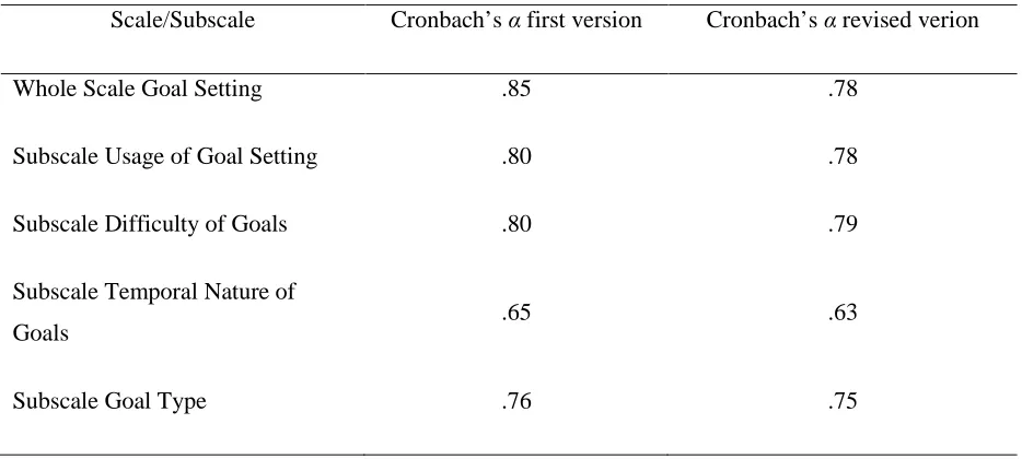 Table 18. Internal consistency goal setting scale (N = 92; 26 items).  