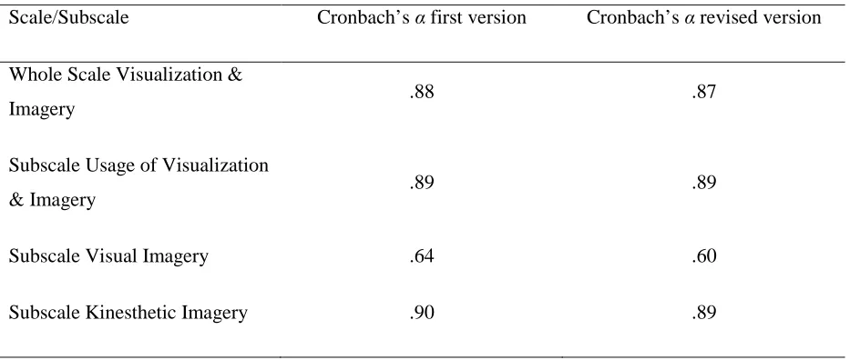 Table 19. Internal consistency visualization & imagery scale (N = 86; 9 items). 