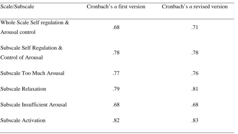 Table 21. Internal consistency self regulation & arousal control scale (N = 73; 18 items)