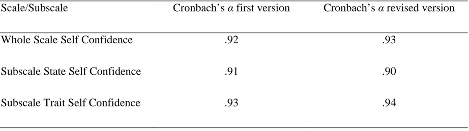 Table 22. Internal consistency self confidence scale (N = 71; 8 items).  