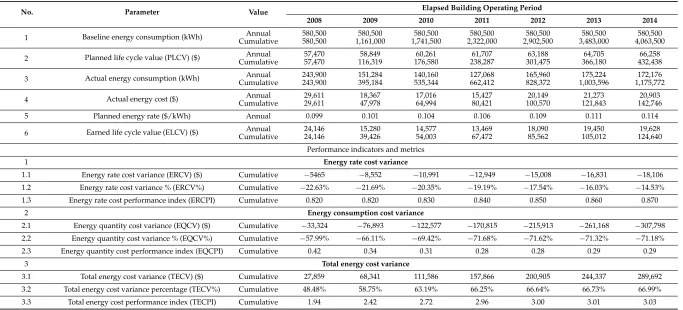 Table 5. Energy cost performance measurement using the earned value approach.