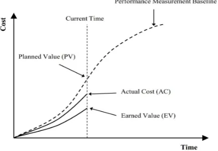 Figure 1. Graphic representation of earned value management (EVM), adopted from PMI [Figure 1
