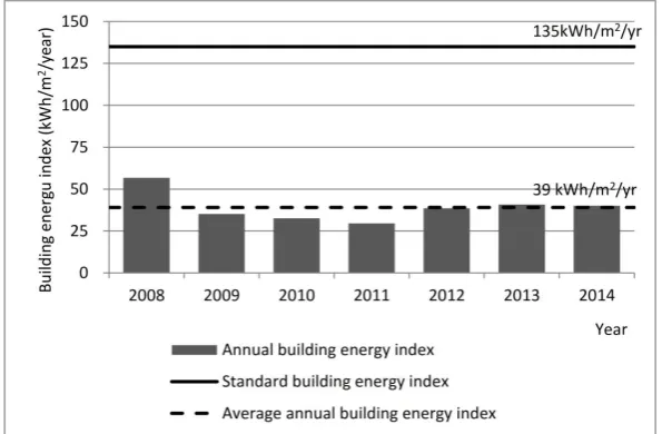 Figure 3.Figure 3. Building energy performance compared to industry baseline. Building energy performance compared to industry baseline