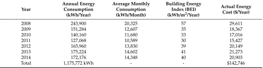 Table 2. Actual energy consumption and cost data.