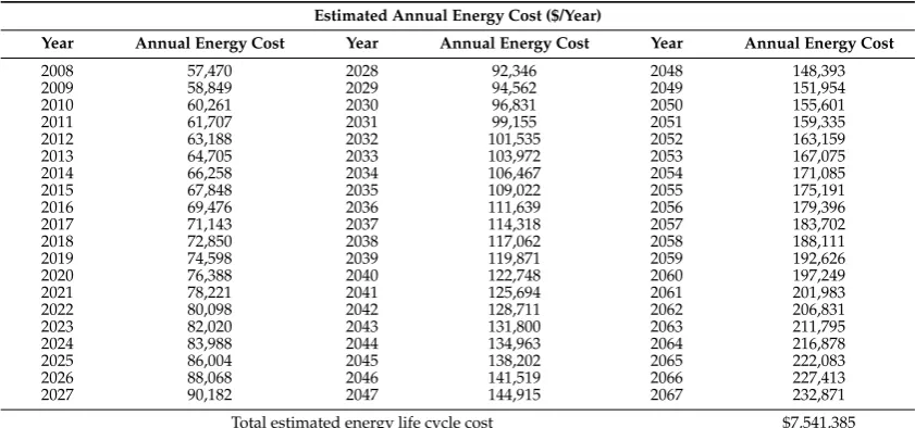 Table 3. Estimated life cycle cost of energy for the case study (2008 as base year).