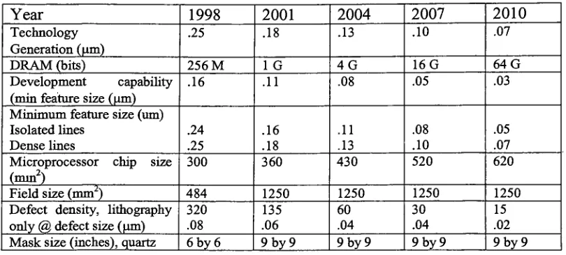 Table 1 : Technology roadmap for lithography [1].