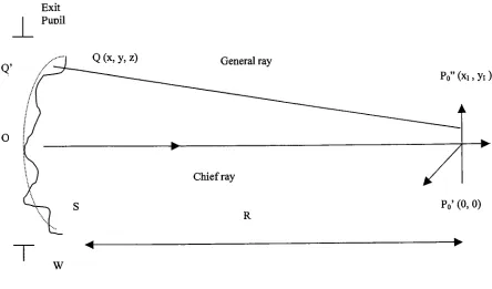 Figure 2.1 .1 Aberrated wavefront for an on-axis point object.